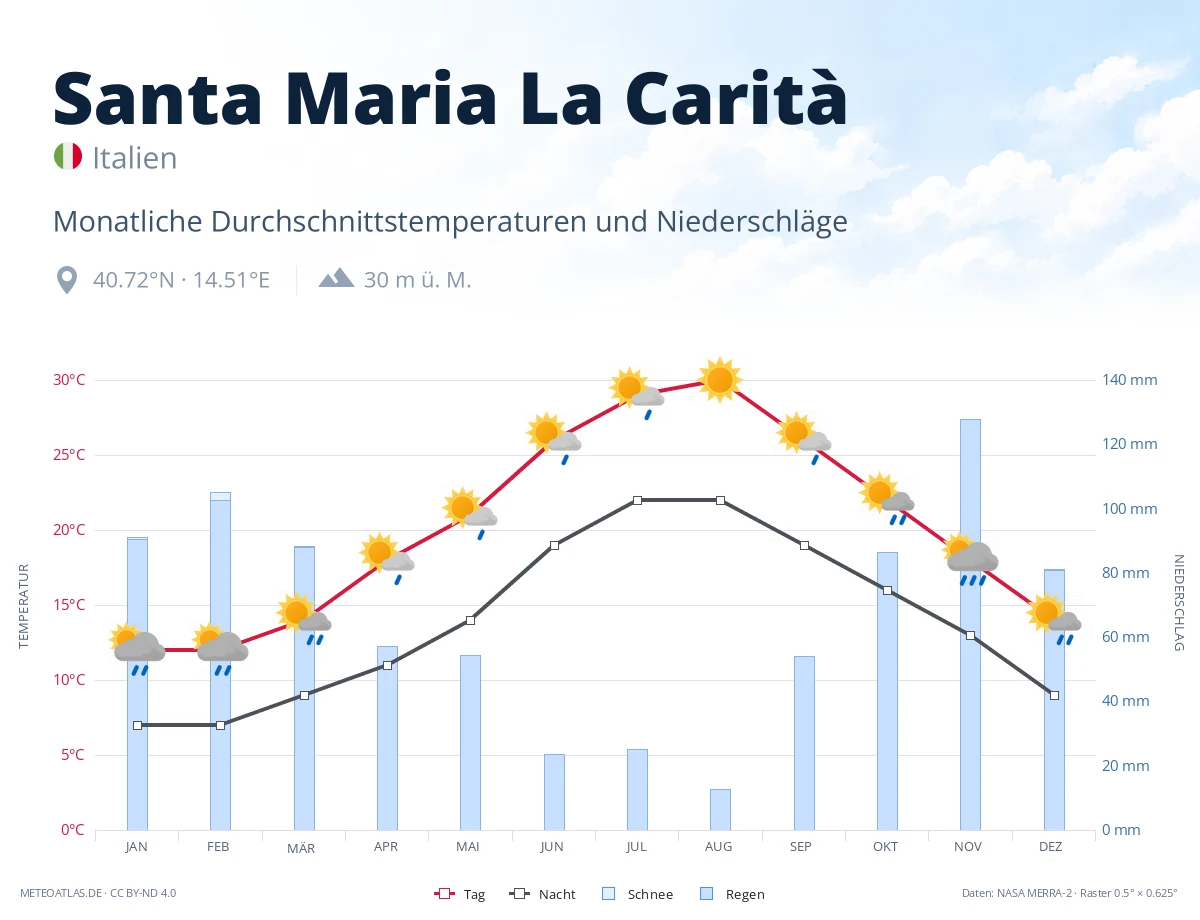 Santa Maria La Carità - monatliche Durchschnittstemperaturen und Niederschläge