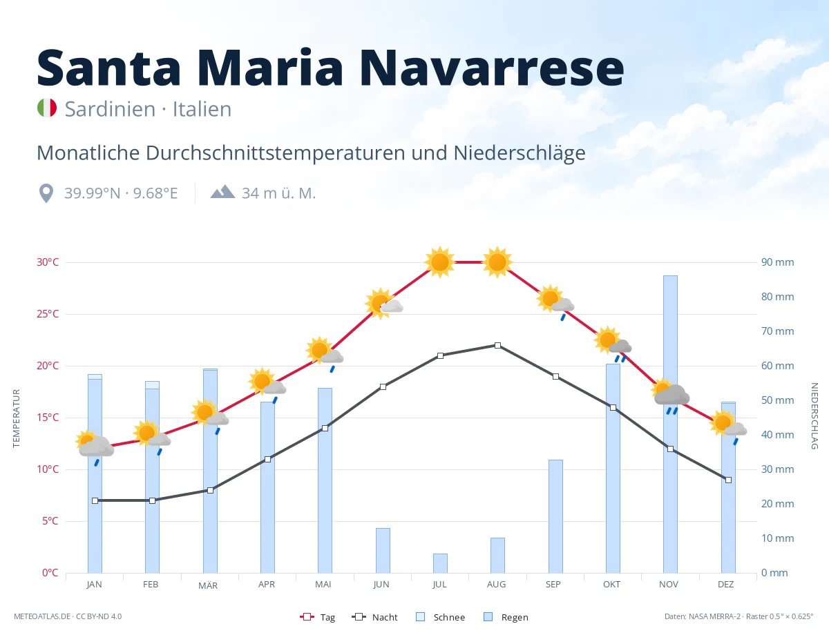 Santa Maria Navarrese - monatliche Durchschnittstemperaturen und Niederschläge