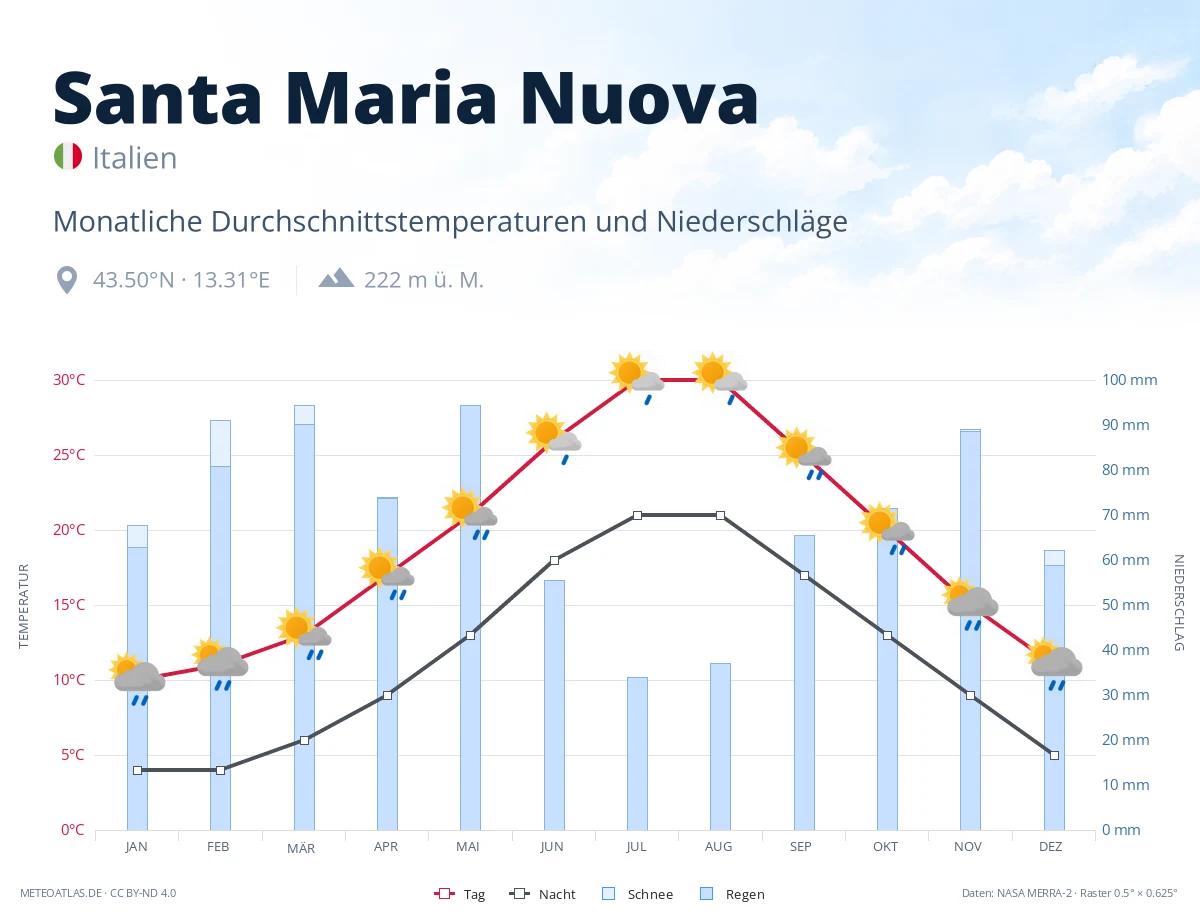 Santa Maria Nuova - monatliche Durchschnittstemperaturen und Niederschläge