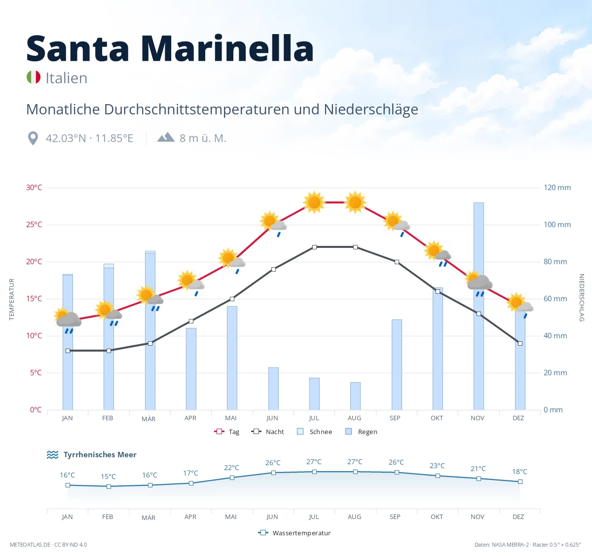 Santa Marinella - monatliche Durchschnittstemperaturen und Niederschläge