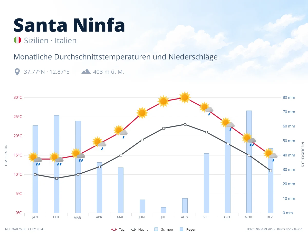 Santa Ninfa - monatliche Durchschnittstemperaturen und Niederschläge