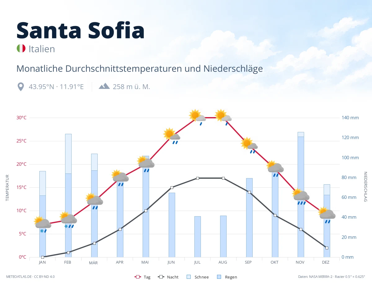 Santa Sofia - monatliche Durchschnittstemperaturen und Niederschläge