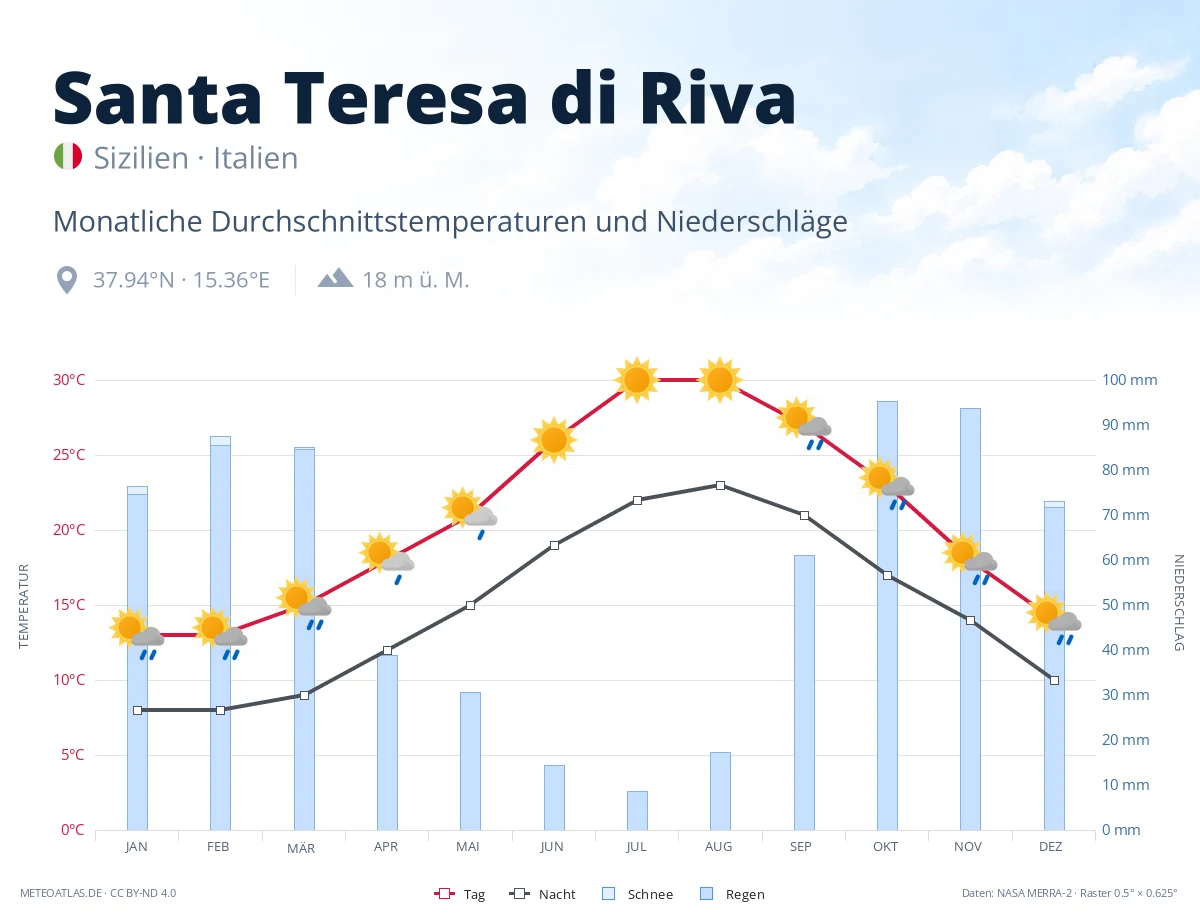 Santa Teresa di Riva - monatliche Durchschnittstemperaturen und Niederschläge
