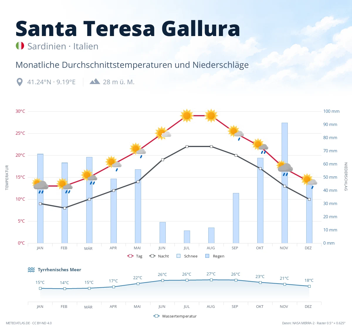 Santa Teresa Gallura - monatliche Durchschnittstemperaturen und Niederschläge