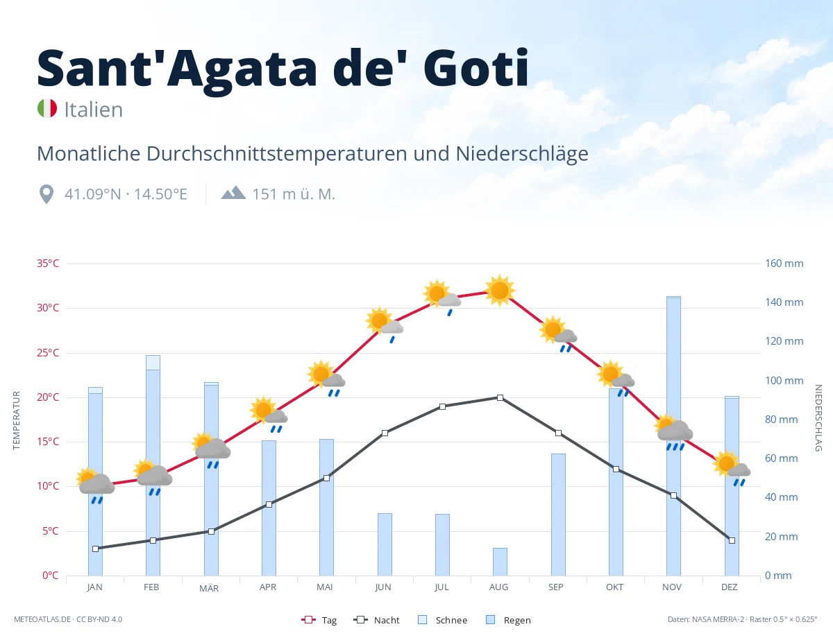 Sant'Agata de' Goti - monatliche Durchschnittstemperaturen und Niederschläge
