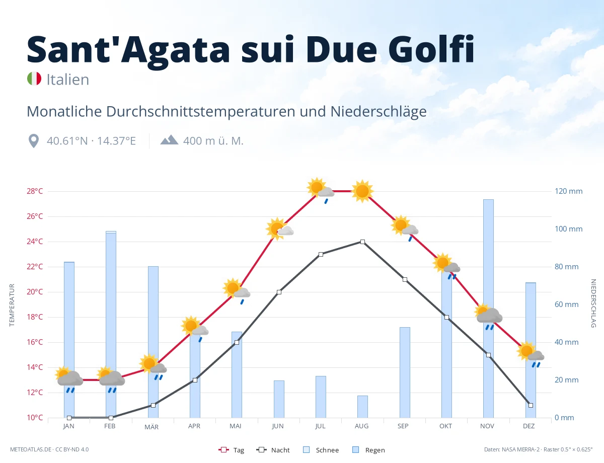 Sant'Agata sui Due Golfi - monatliche Durchschnittstemperaturen und Niederschläge