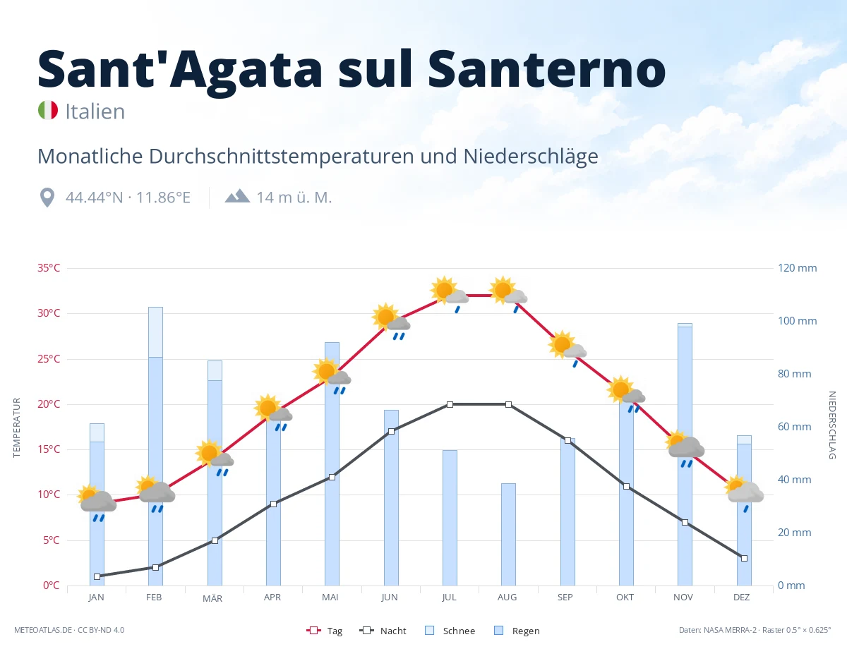 Sant'Agata sul Santerno - monatliche Durchschnittstemperaturen und Niederschläge