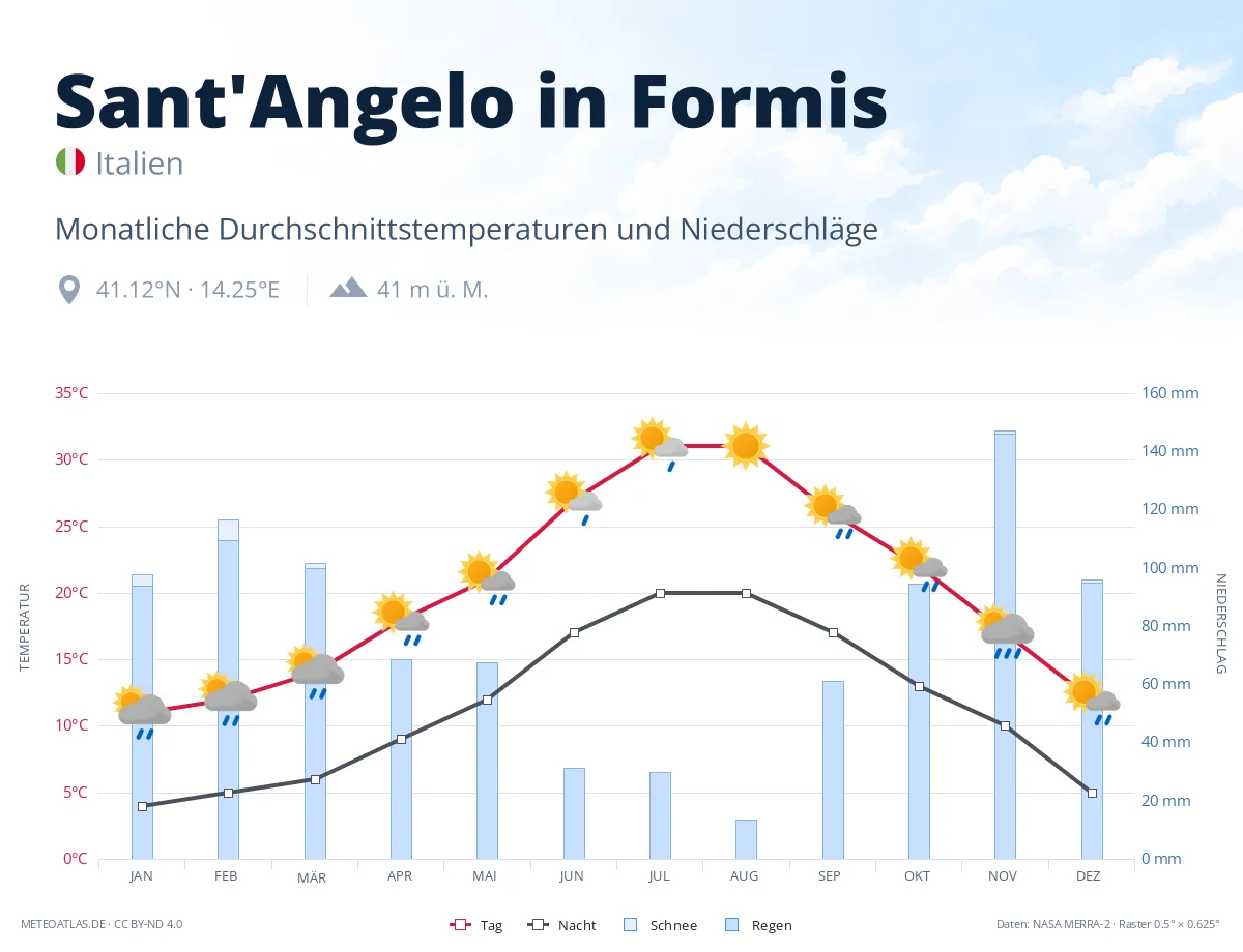 Sant'Angelo in Formis - monatliche Durchschnittstemperaturen und Niederschläge