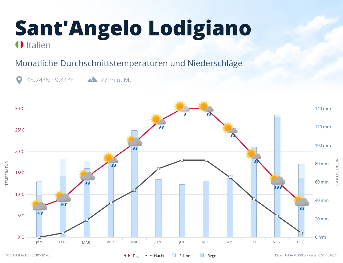 Sant'Angelo Lodigiano - monatliche Durchschnittstemperaturen und Niederschläge