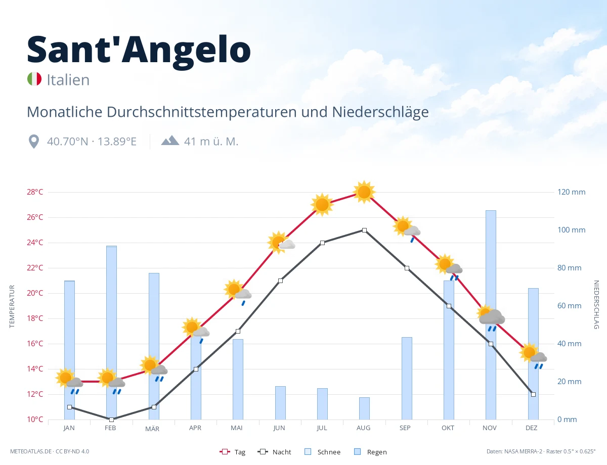 Sant'Angelo - monatliche Durchschnittstemperaturen und Niederschläge