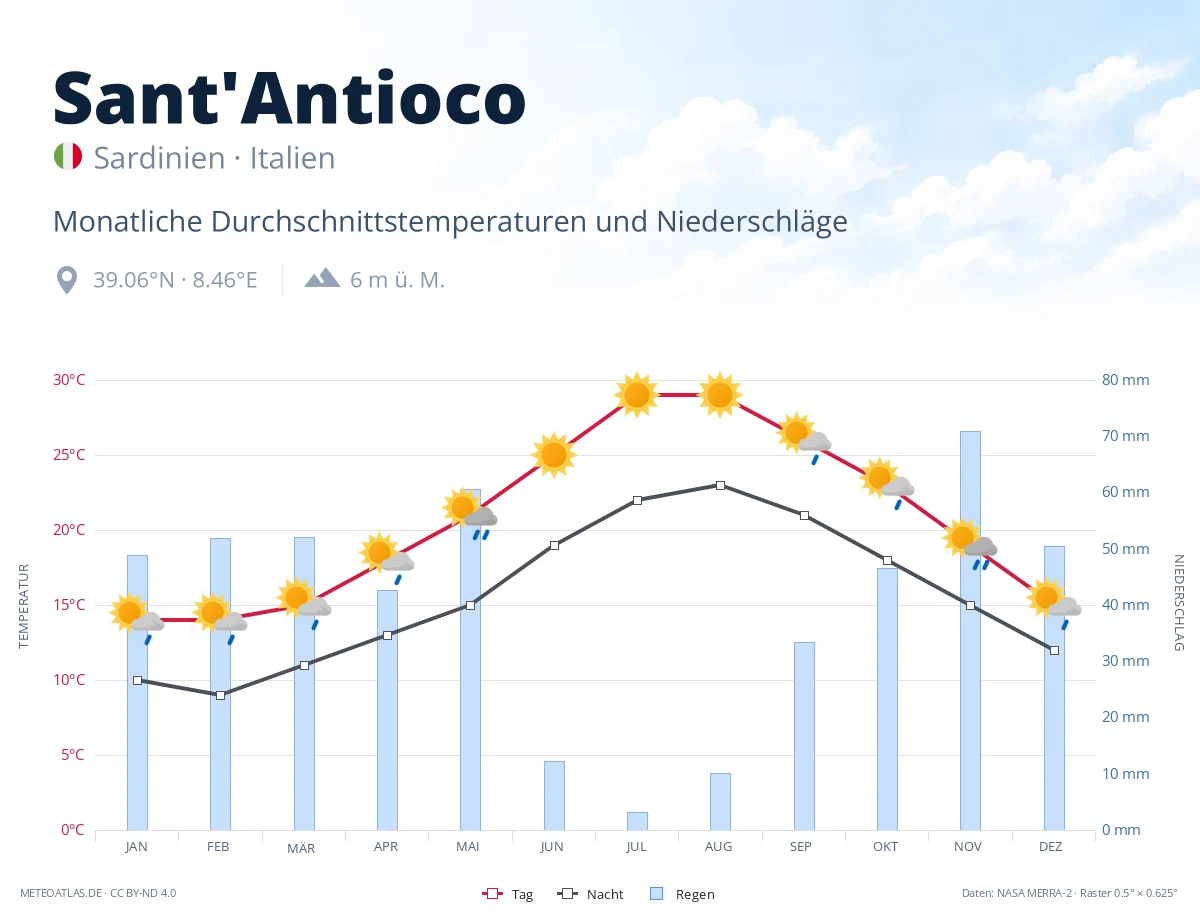 Sant'Antioco - monatliche Durchschnittstemperaturen und Niederschläge