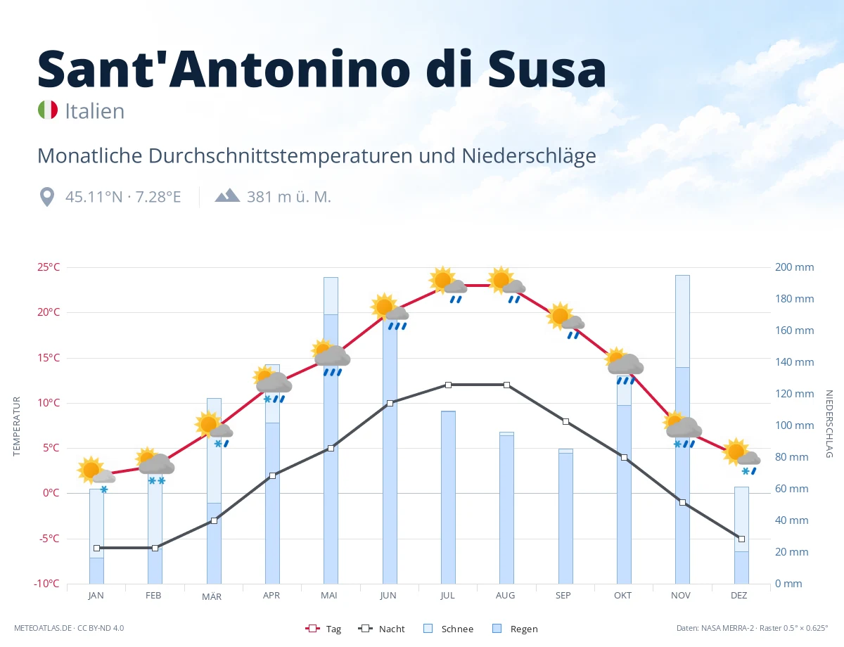 Sant'Antonino di Susa - monatliche Durchschnittstemperaturen und Niederschläge