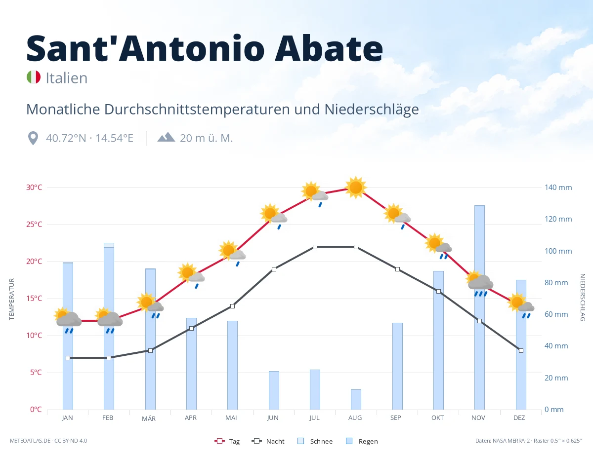 Sant'Antonio Abate - monatliche Durchschnittstemperaturen und Niederschläge