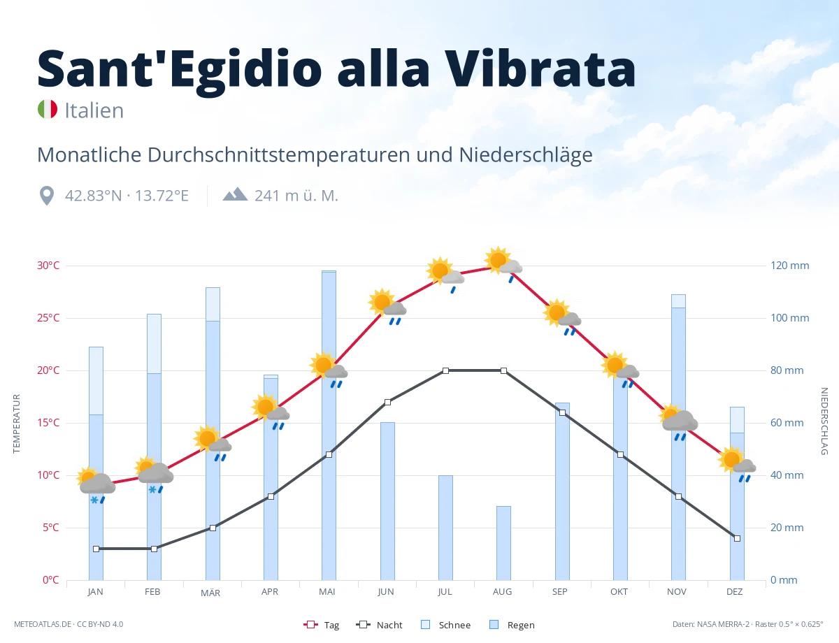 Sant'Egidio alla Vibrata - monatliche Durchschnittstemperaturen und Niederschläge