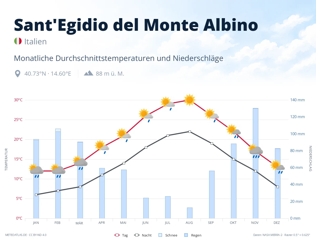 Sant'Egidio del Monte Albino - monatliche Durchschnittstemperaturen und Niederschläge