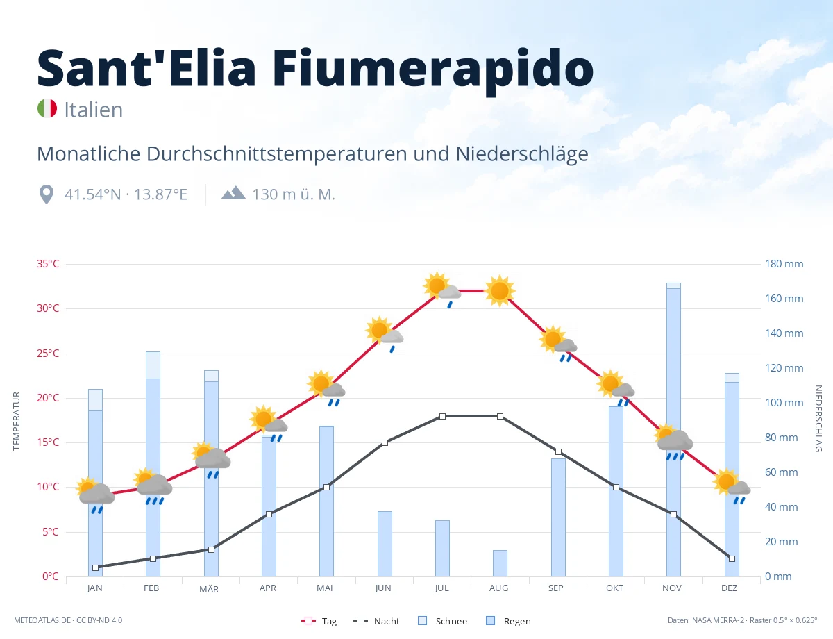 Sant'Elia Fiumerapido - monatliche Durchschnittstemperaturen und Niederschläge