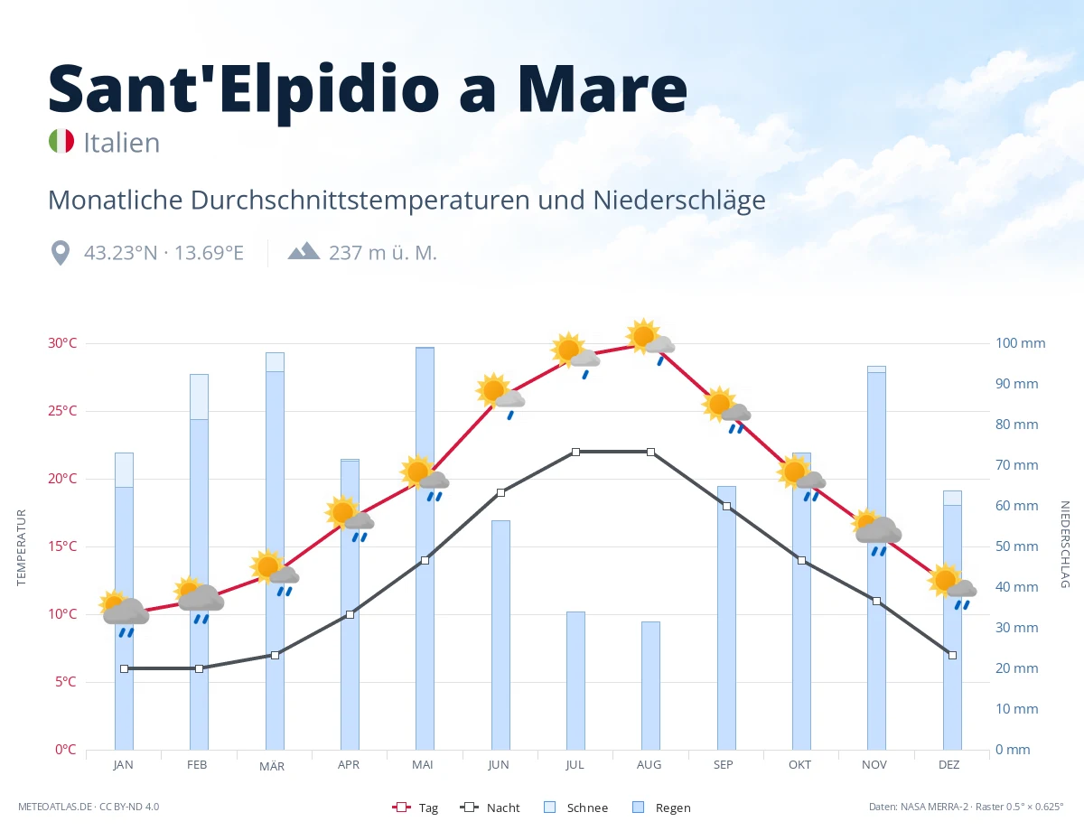 Sant'Elpidio a Mare - monatliche Durchschnittstemperaturen und Niederschläge