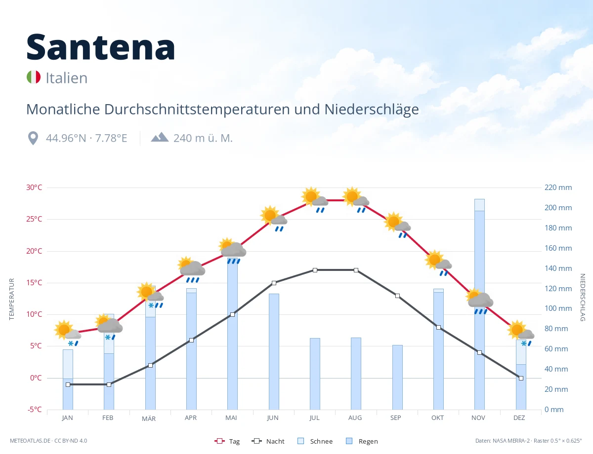 Santena - monatliche Durchschnittstemperaturen und Niederschläge