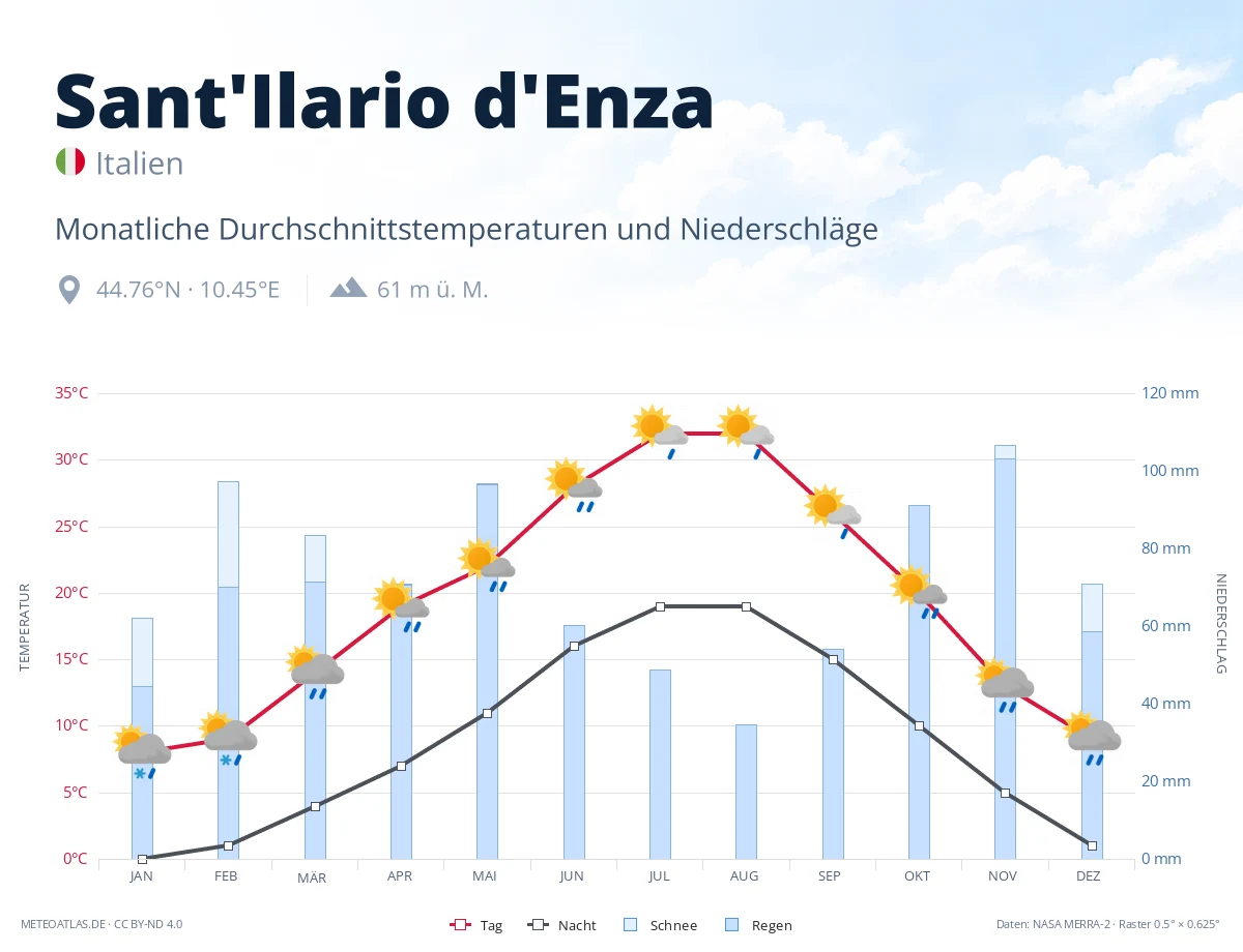 Sant'Ilario d'Enza - monatliche Durchschnittstemperaturen und Niederschläge
