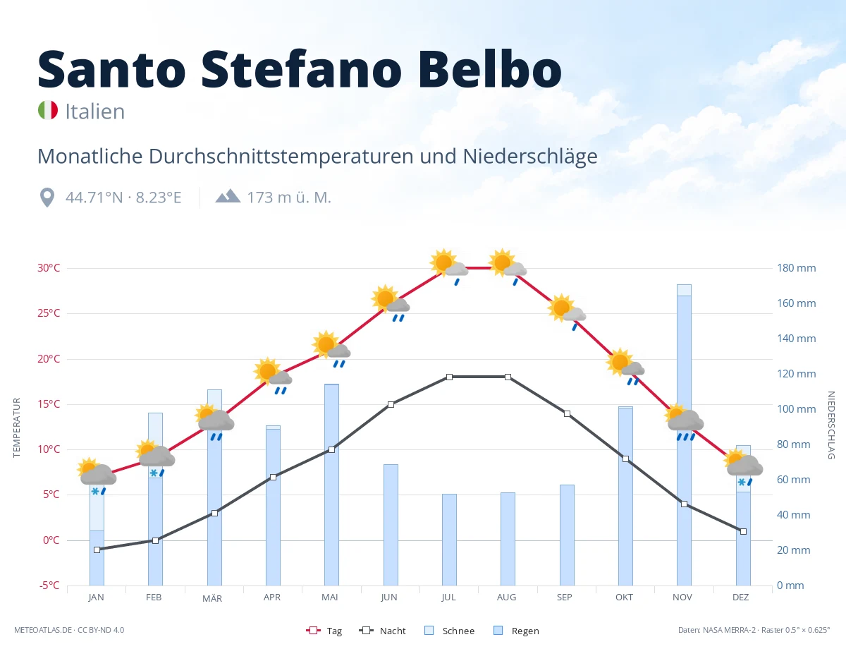 Santo Stefano Belbo - monatliche Durchschnittstemperaturen und Niederschläge