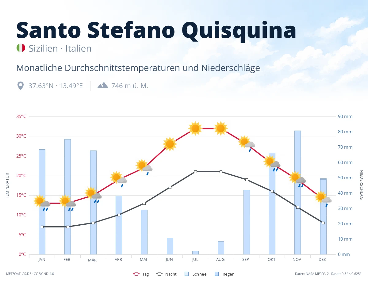 Santo Stefano Quisquina - monatliche Durchschnittstemperaturen und Niederschläge