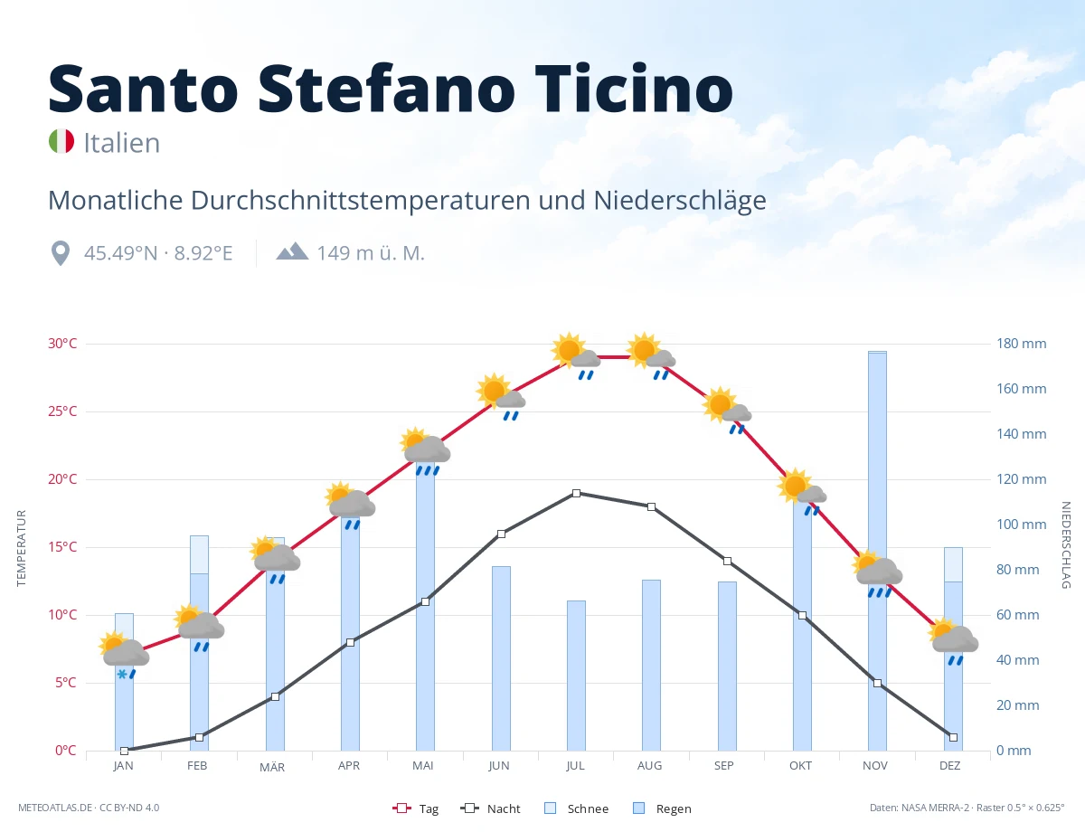 Santo Stefano Ticino - monatliche Durchschnittstemperaturen und Niederschläge