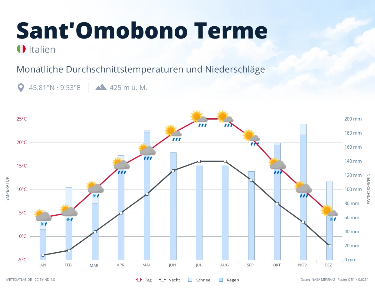 Sant'Omobono Terme - monatliche Durchschnittstemperaturen und Niederschläge