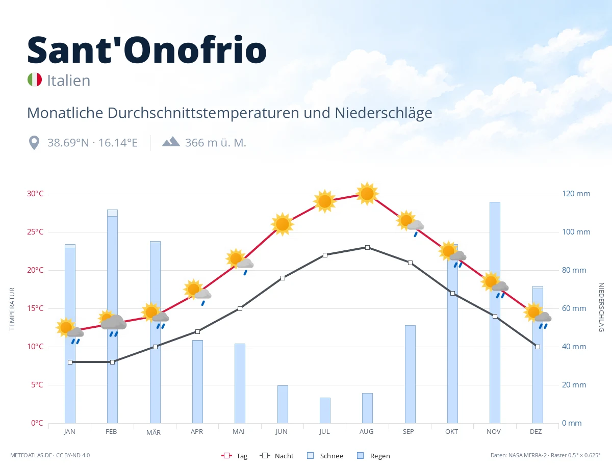 Sant'Onofrio - monatliche Durchschnittstemperaturen und Niederschläge