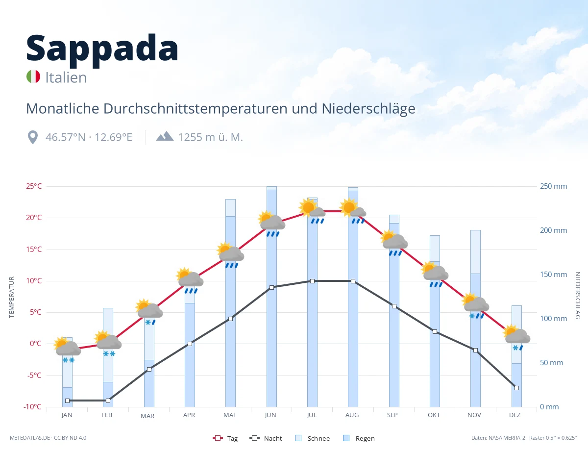 Sappada - monatliche Durchschnittstemperaturen und Niederschläge