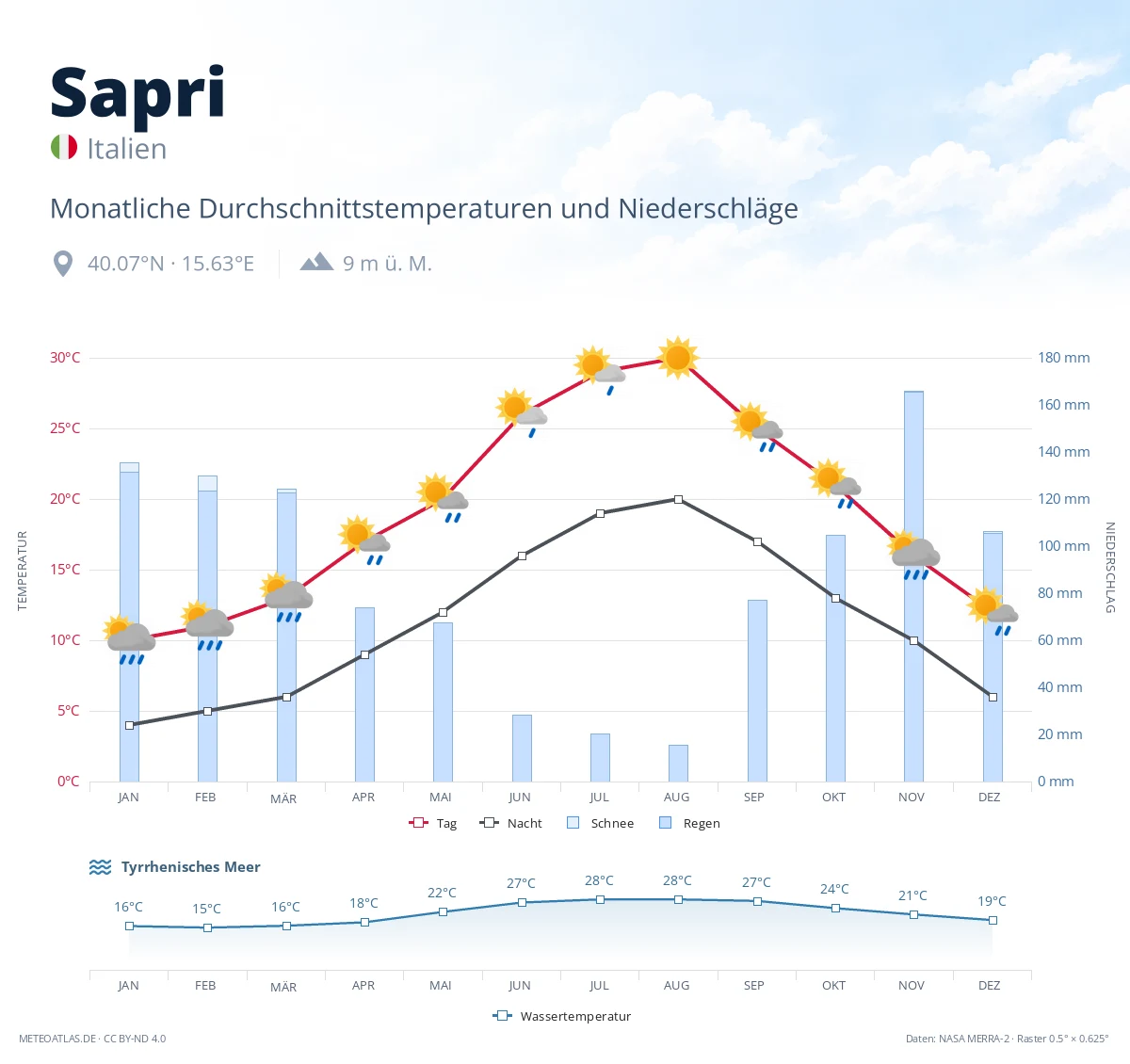 Sapri - monatliche Durchschnittstemperaturen und Niederschläge