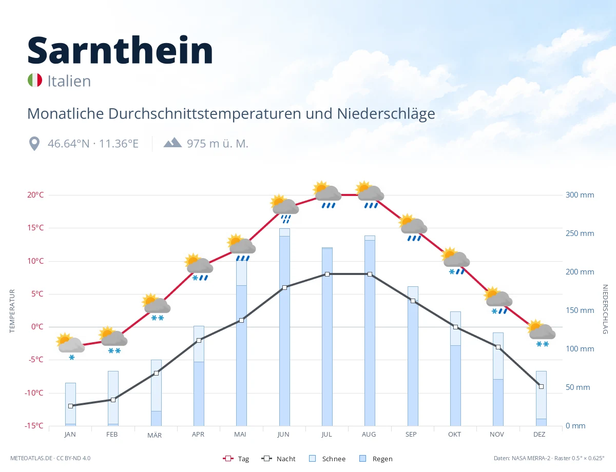 Sarnthein - monatliche Durchschnittstemperaturen und Niederschläge