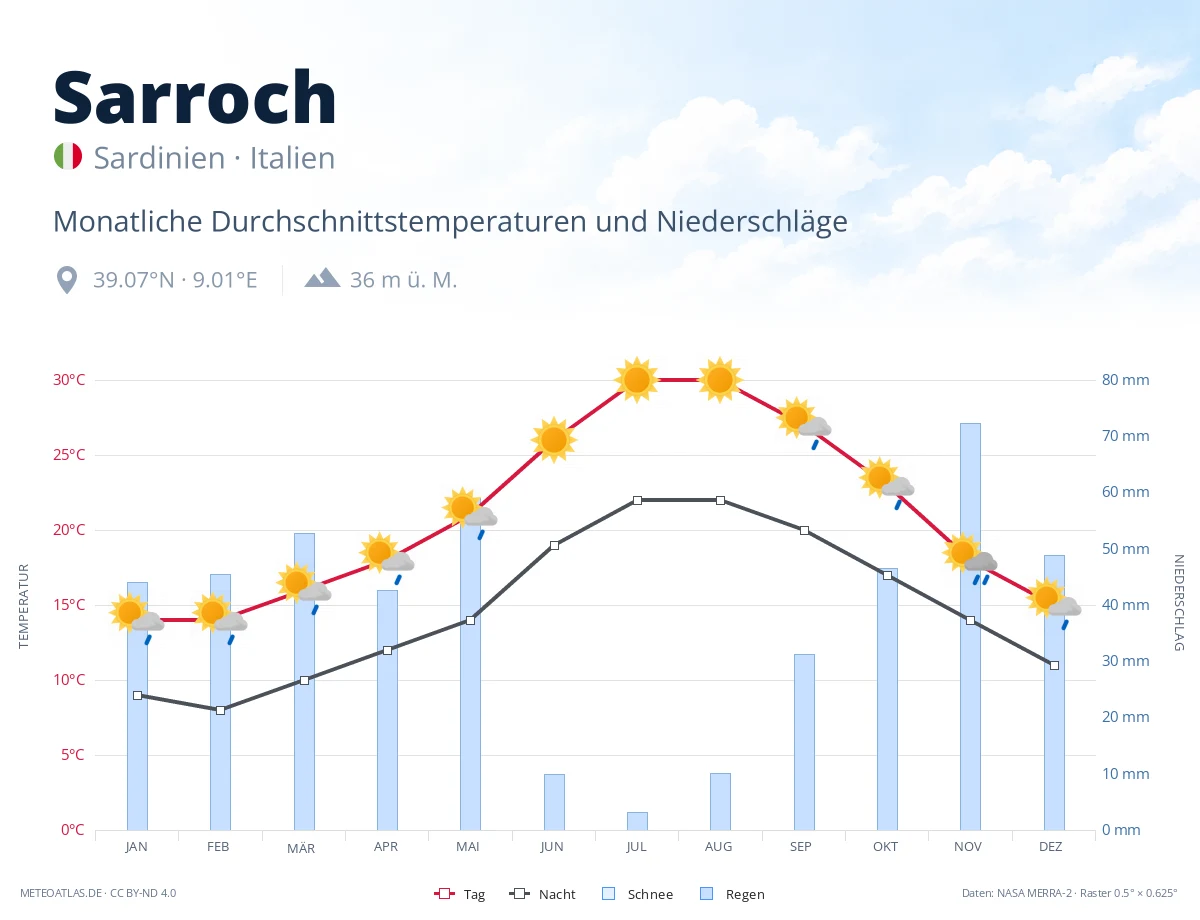 Sarroch - monatliche Durchschnittstemperaturen und Niederschläge