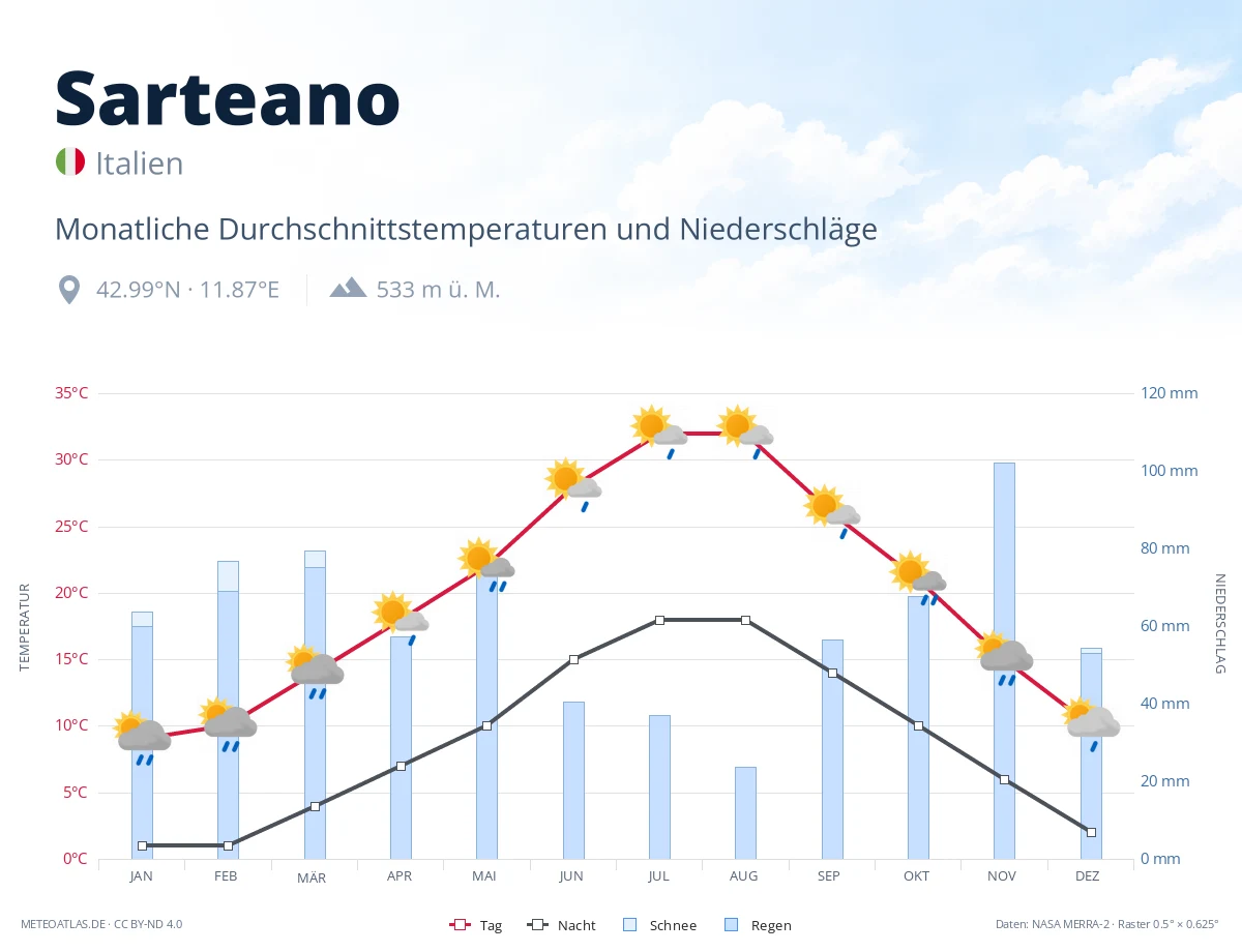 Sarteano - monatliche Durchschnittstemperaturen und Niederschläge