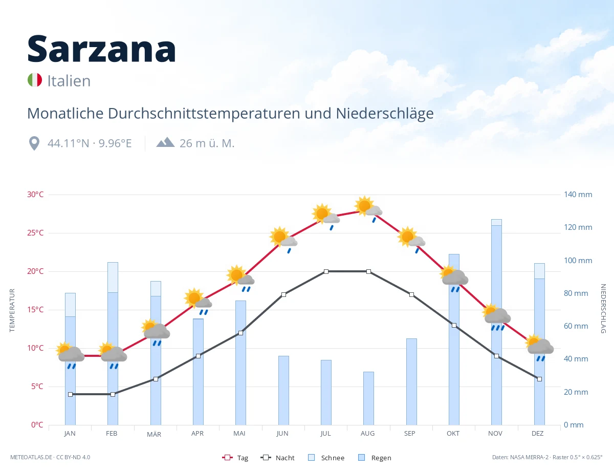 Sarzana - monatliche Durchschnittstemperaturen und Niederschläge