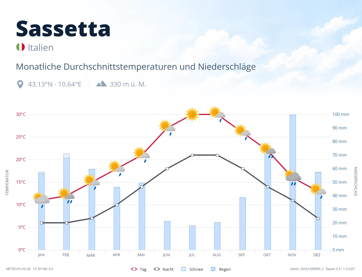Sassetta - monatliche Durchschnittstemperaturen und Niederschläge