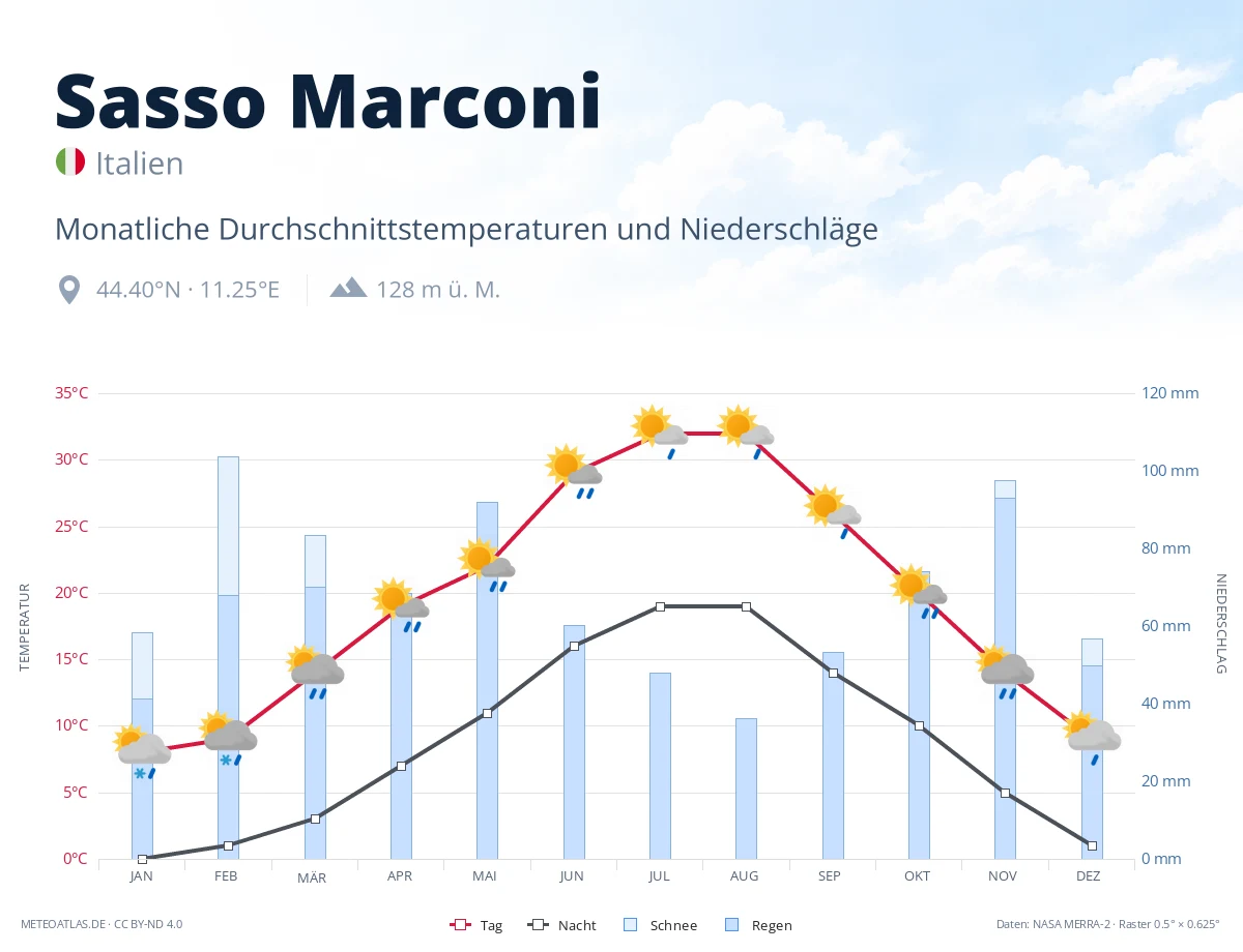 Sasso Marconi - monatliche Durchschnittstemperaturen und Niederschläge