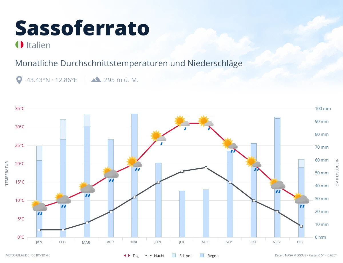 Sassoferrato - monatliche Durchschnittstemperaturen und Niederschläge
