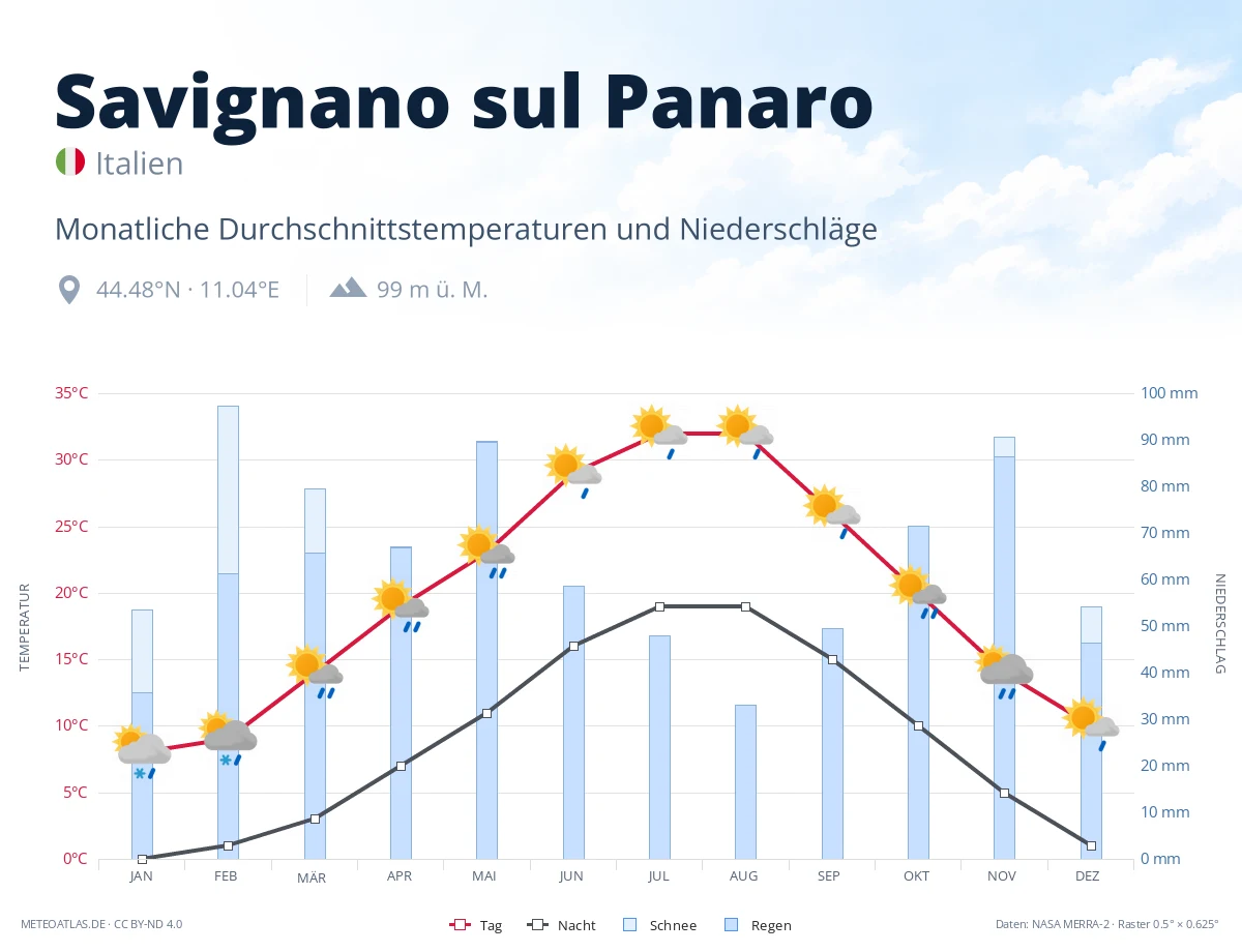 Savignano sul Panaro - monatliche Durchschnittstemperaturen und Niederschläge
