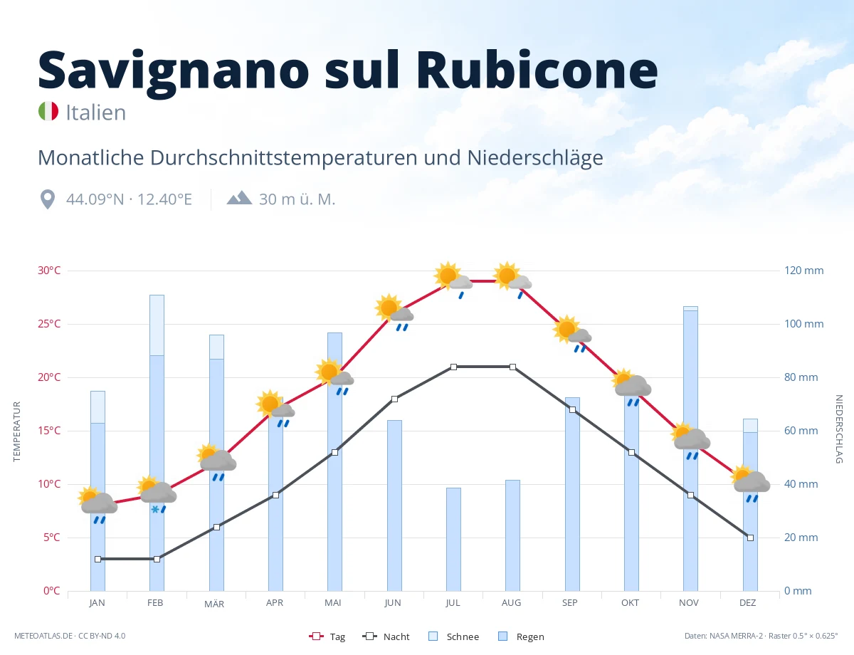 Savignano sul Rubicone - monatliche Durchschnittstemperaturen und Niederschläge