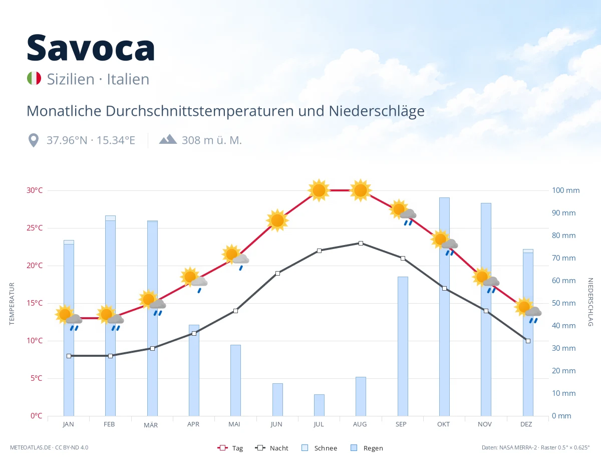 Savoca - monatliche Durchschnittstemperaturen und Niederschläge