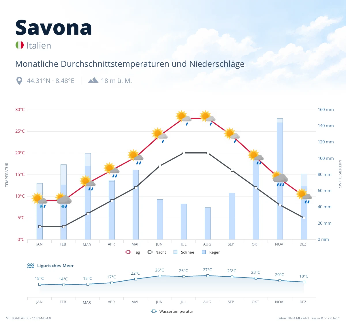 Savona - monatliche Durchschnittstemperaturen und Niederschläge