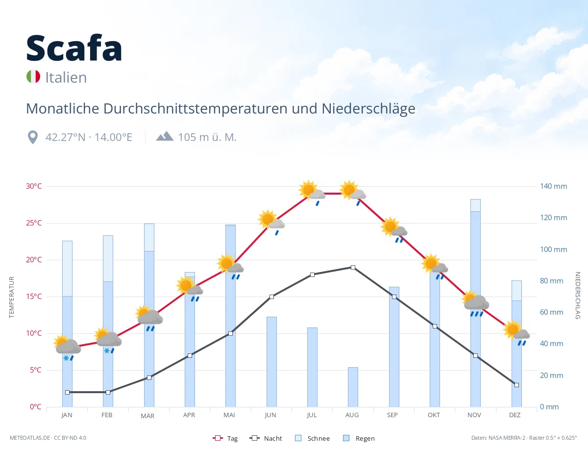 Scafa - monatliche Durchschnittstemperaturen und Niederschläge