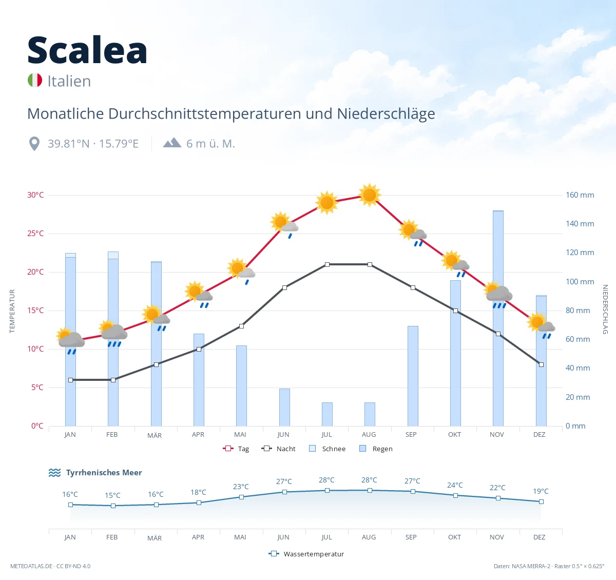 Scalea - monatliche Durchschnittstemperaturen und Niederschläge
