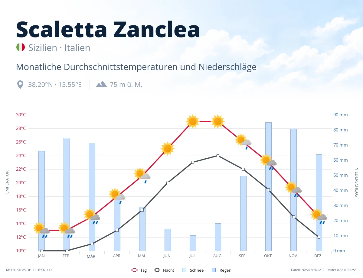 Scaletta Zanclea - monatliche Durchschnittstemperaturen und Niederschläge