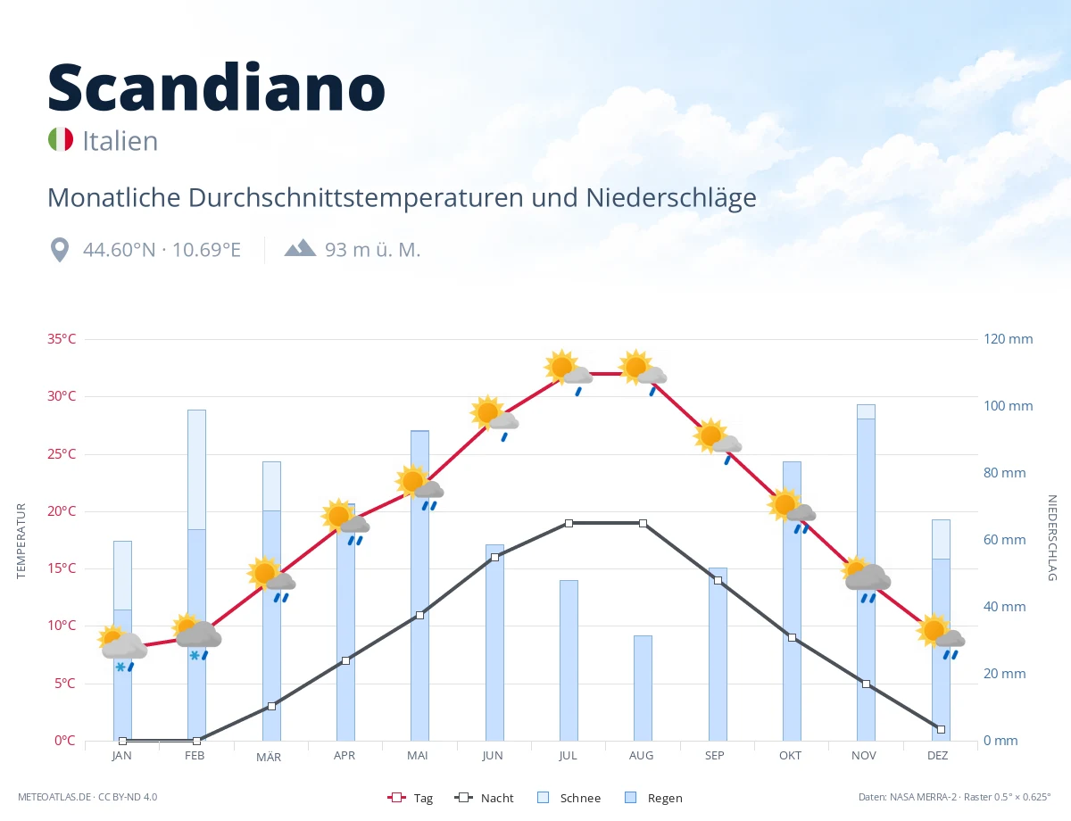 Scandiano - monatliche Durchschnittstemperaturen und Niederschläge