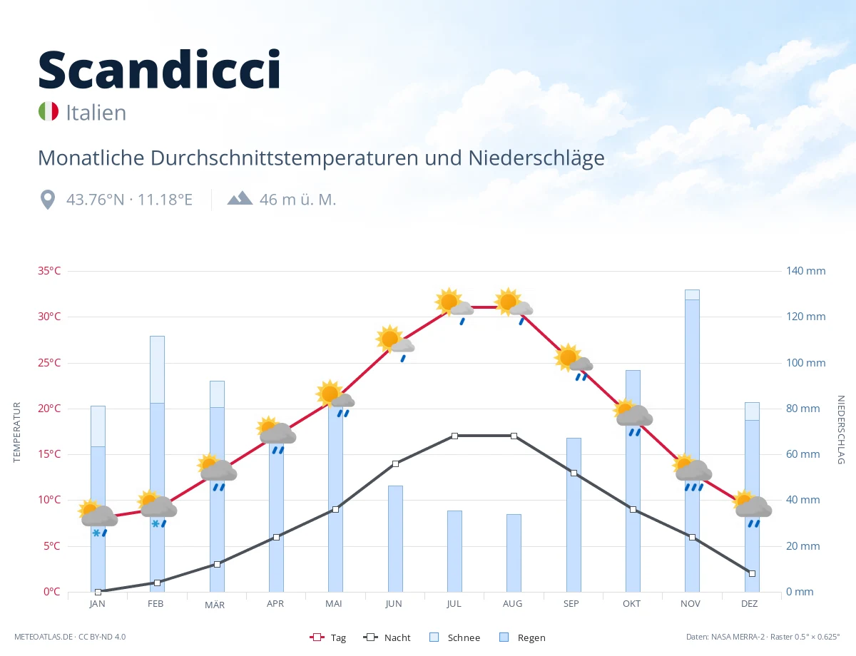 Scandicci - monatliche Durchschnittstemperaturen und Niederschläge