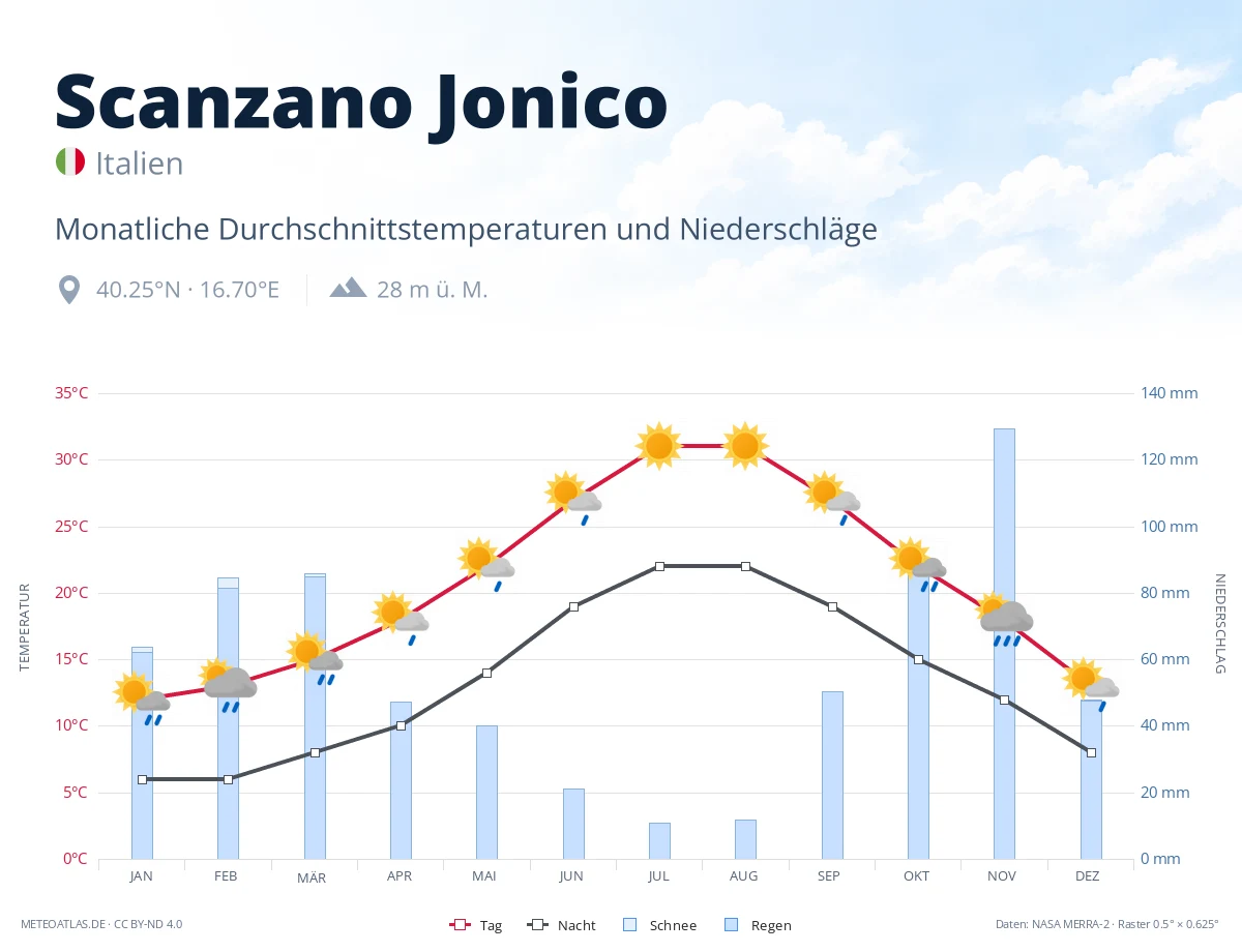 Scanzano Jonico - monatliche Durchschnittstemperaturen und Niederschläge