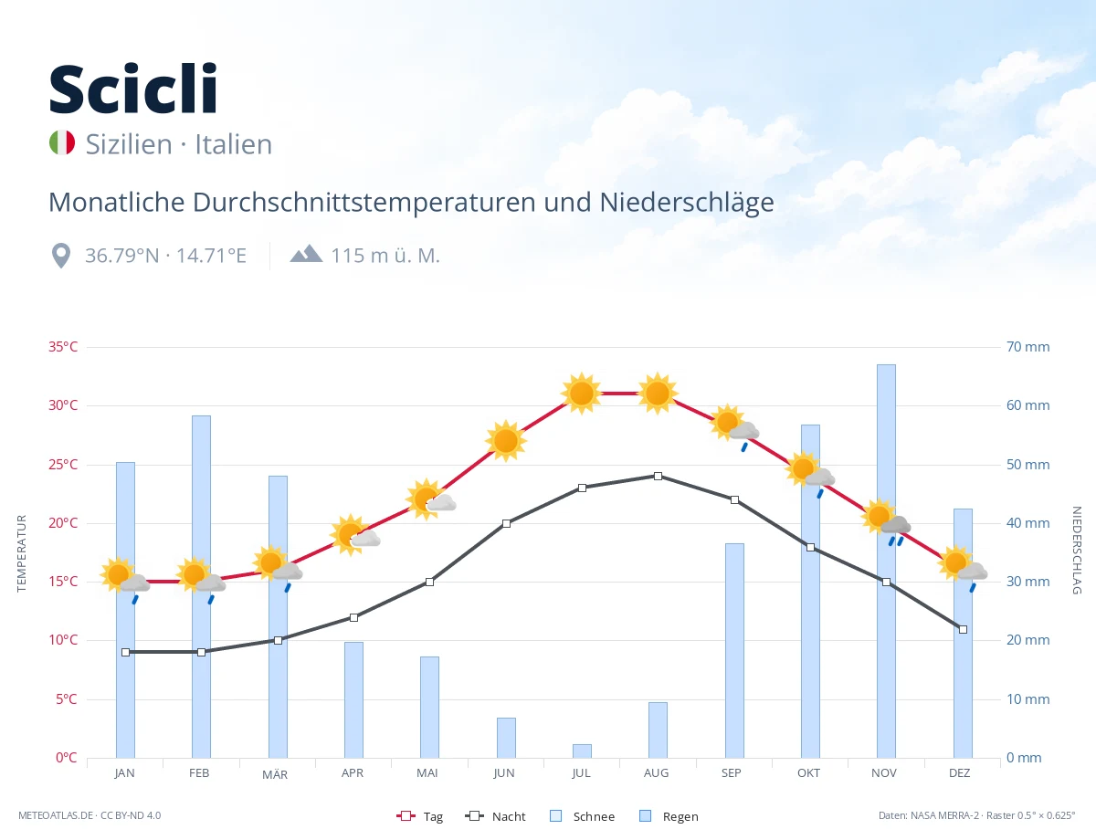 Scicli - monatliche Durchschnittstemperaturen und Niederschläge