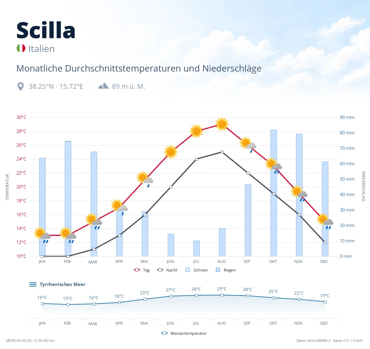 Scilla - monatliche Durchschnittstemperaturen und Niederschläge