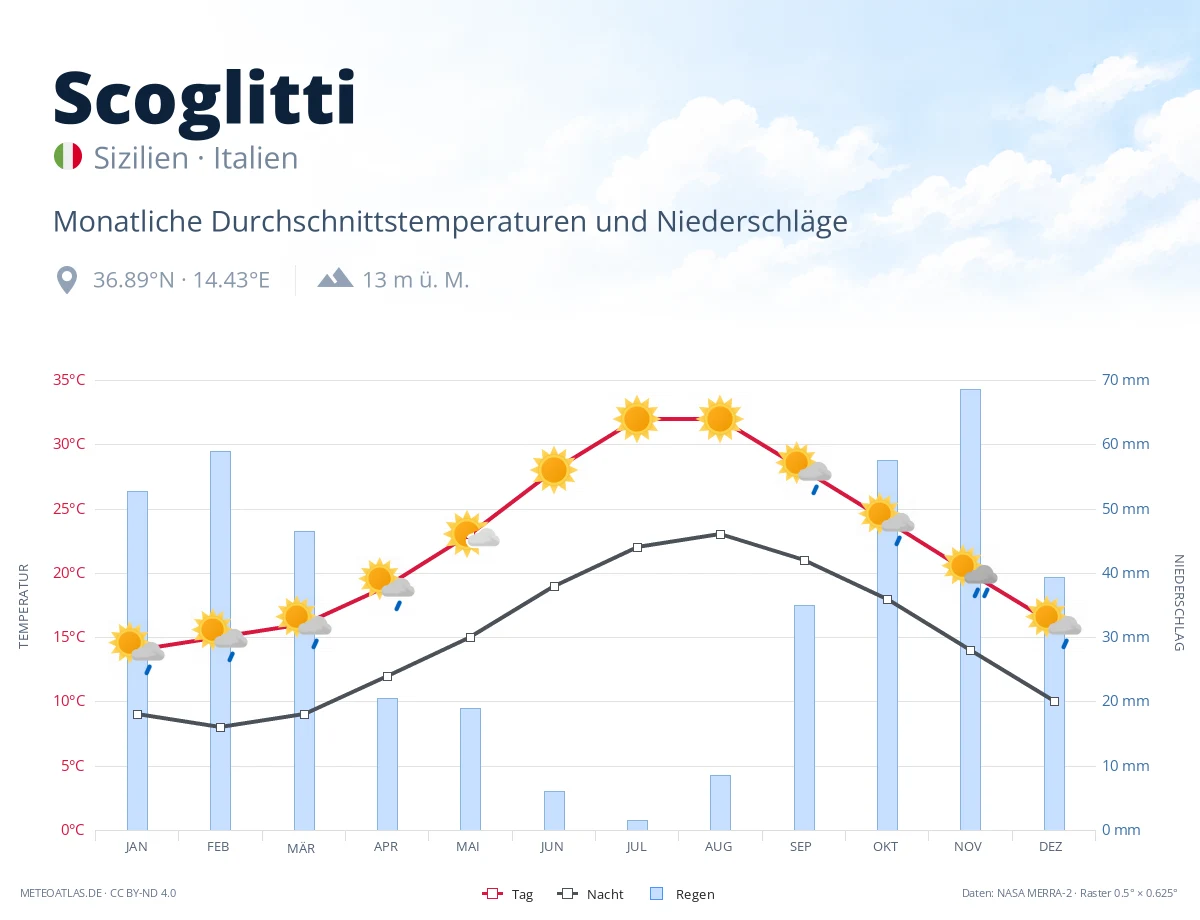 Scoglitti - monatliche Durchschnittstemperaturen und Niederschläge